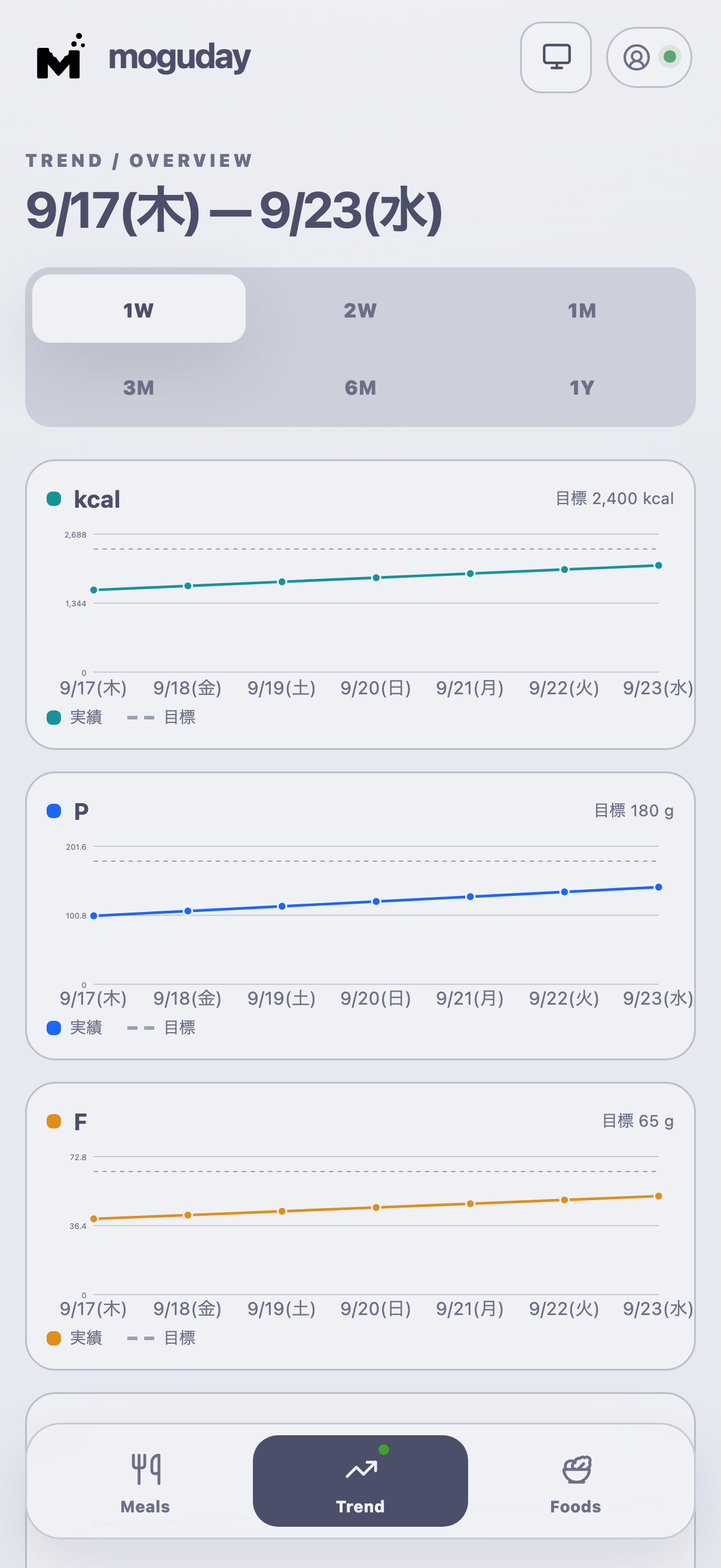 Trend画面。目標と日ごとの栄養推移
